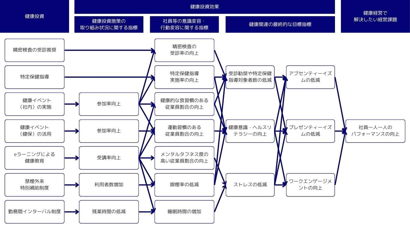 健康経営の推進マップ